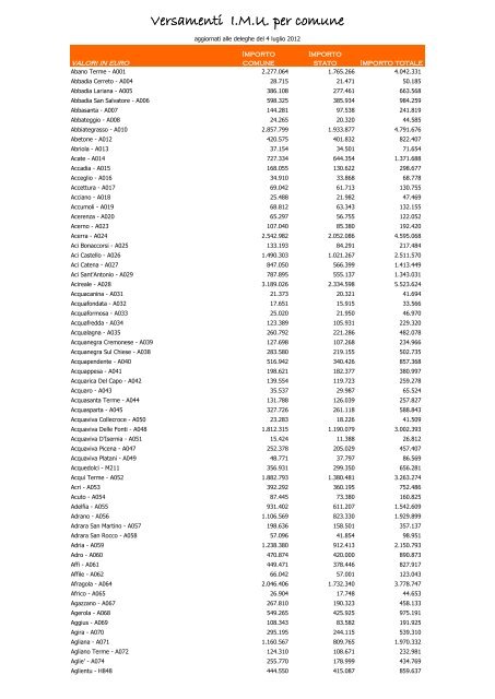Versamenti I.M.U. per comune - L'Adige