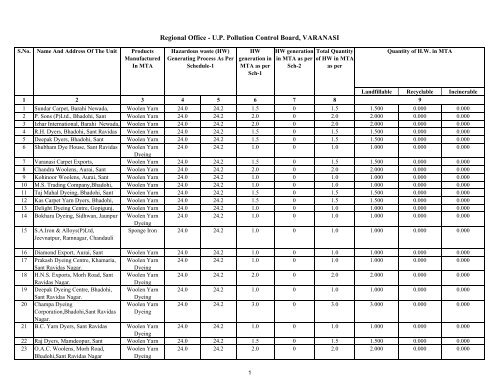 Regional Office - U.P. Pollution Control Board, VARANASI