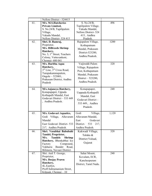 List of approved Hatcheries for seed production of L.vannamei