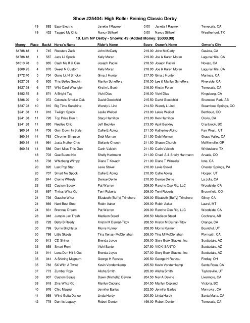 the 2011 Non Pro Derby Results! - High Roller Reining Classic