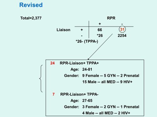 Syphilis Testing in Northern California Kaiser