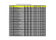 Merit List of Pune University Students