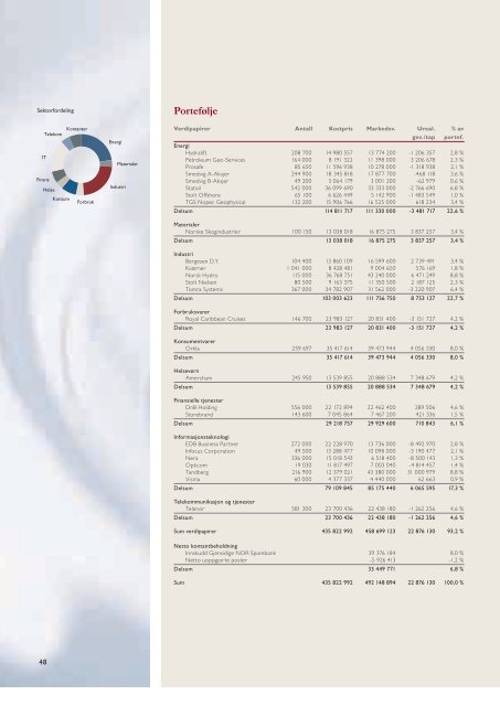 Årsrapport 2001 - Carnegie Kapitalforvaltning