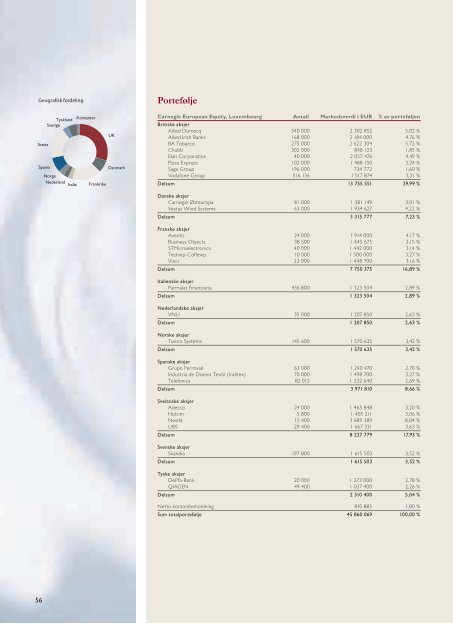 Årsrapport 2001 - Carnegie Kapitalforvaltning