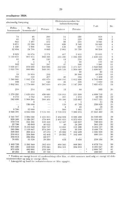 Elektrisistetsstatistikk 1958 - Statistisk sentralbyrå