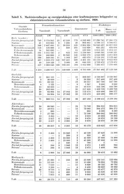 Elektrisistetsstatistikk 1958 - Statistisk sentralbyrå