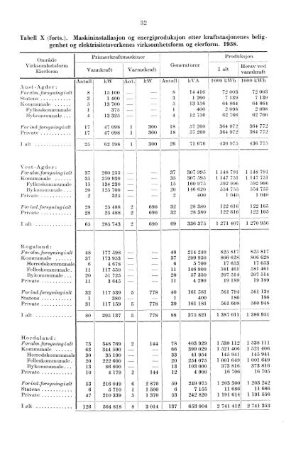 Elektrisistetsstatistikk 1958 - Statistisk sentralbyrå