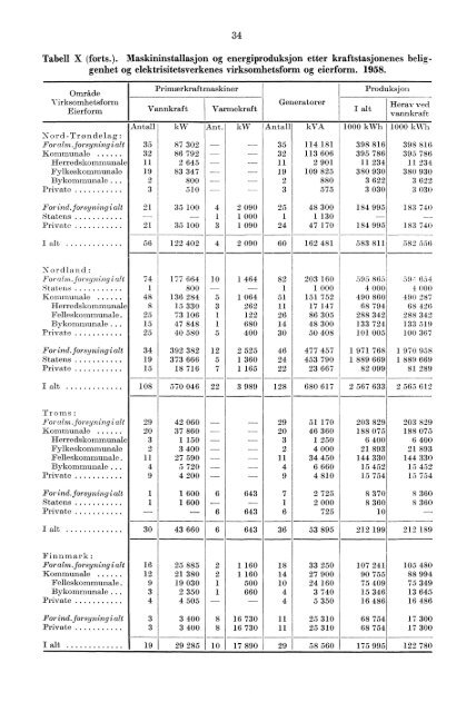 Elektrisistetsstatistikk 1958 - Statistisk sentralbyrå