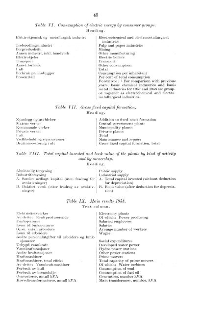 Elektrisistetsstatistikk 1958 - Statistisk sentralbyrå