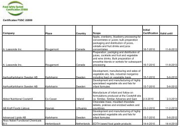 Certificates FSSC 22000 Company Place Country Scope Initial ...