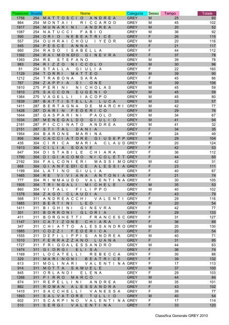 Posizione Scuola Nome Categoria Sesso Tempo Totale 366 4 ...