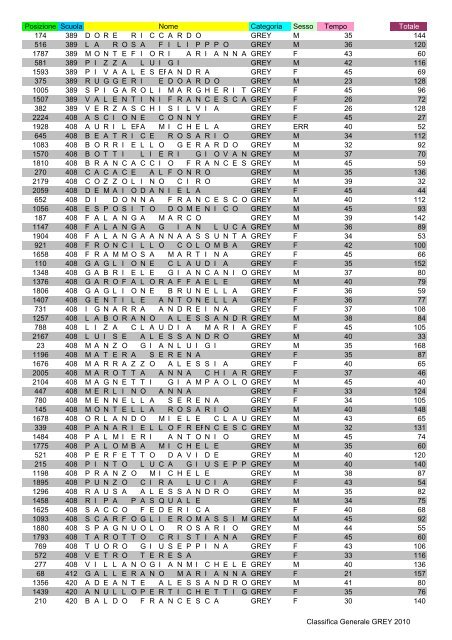 Posizione Scuola Nome Categoria Sesso Tempo Totale 366 4 ...