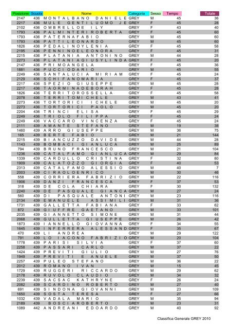 Posizione Scuola Nome Categoria Sesso Tempo Totale 366 4 ...