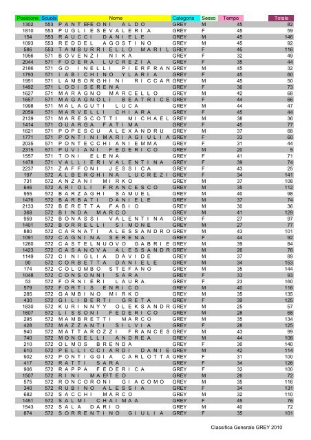 Posizione Scuola Nome Categoria Sesso Tempo Totale 366 4 ...