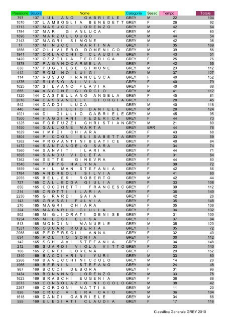 Posizione Scuola Nome Categoria Sesso Tempo Totale 366 4 ...