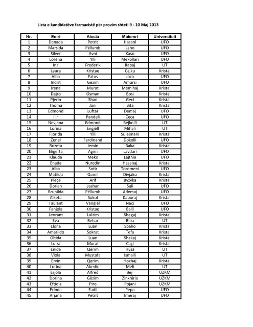 Lista e kandidatëve farmacistë për provim shteti 9 - 10 Maj 2013 1 ...