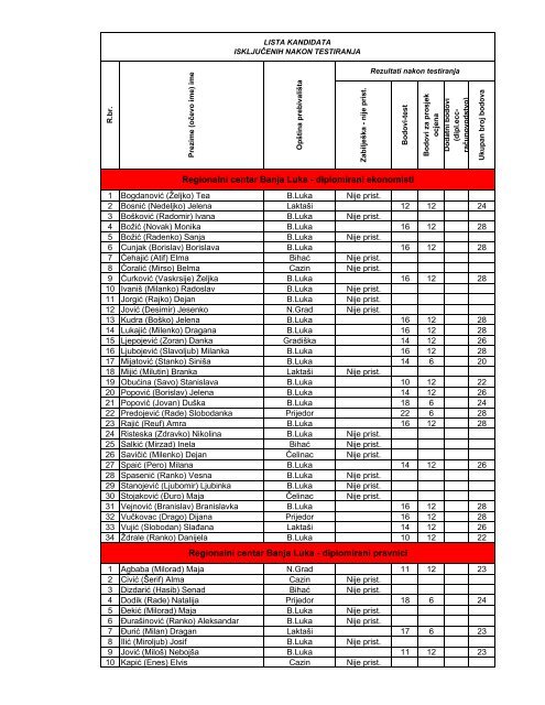 Lista kandidata eliminisanih nakon testiranja.pdf