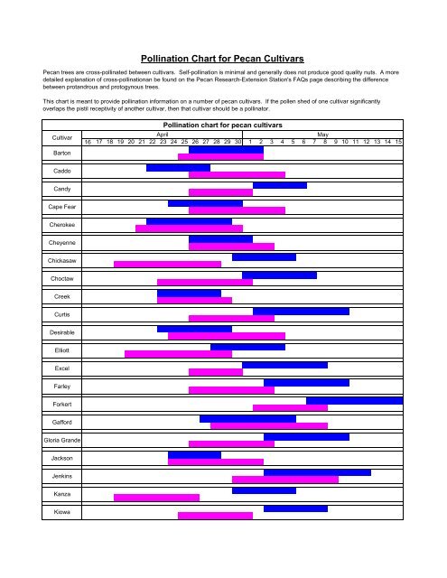 Pollination Chart