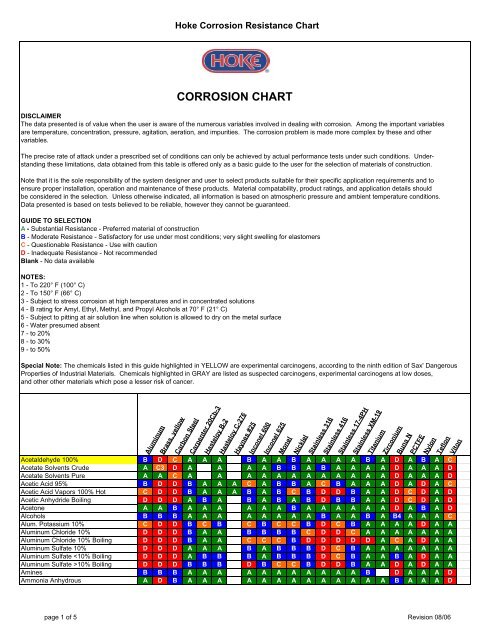 Metal Corrosion Resistance Chart