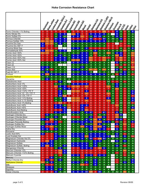 Inconel Corrosion Resistance Chart