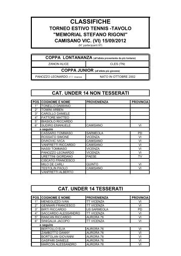 Classifica 22° Torneo estivo 2012 - Tennis Tavolo Aurora'76