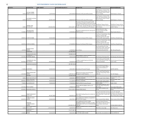 Non-performing loans for bank phb - Taiwan Trade