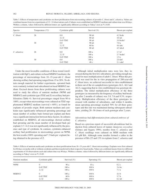 Factors influencing axillary shoot proliferation and ... - Tree Physiology