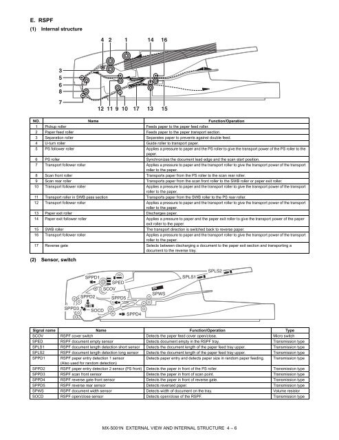 SERVICE MANUAL MX-4100N/5000N MX-4101N/5001N 1 - Gomaq