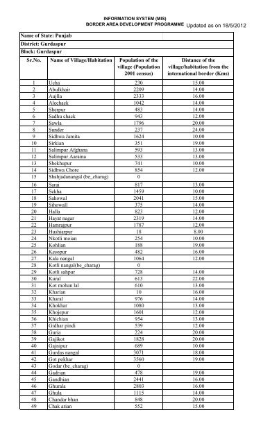 Data MIS(Gurdaspur) - Punjab State Planning Board