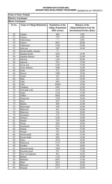 Data MIS(Gurdaspur) - Punjab State Planning Board