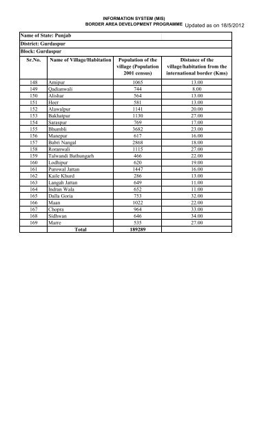 Data MIS(Gurdaspur) - Punjab State Planning Board