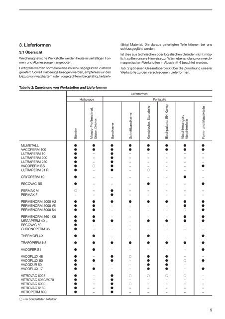 Weichmagnetische Werkstoffe - VACUUMSCHMELZE GmbH & Co ...