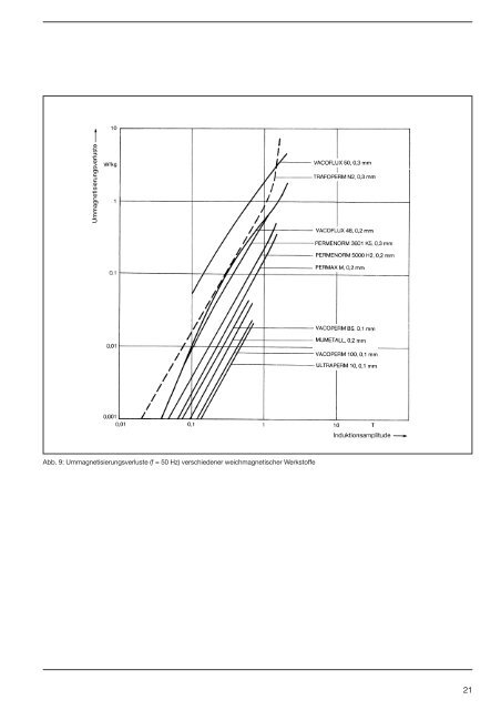 Weichmagnetische Werkstoffe - VACUUMSCHMELZE GmbH & Co ...