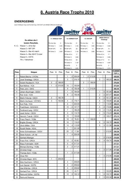 ART 2010 Endstand - Hofbauer Cup