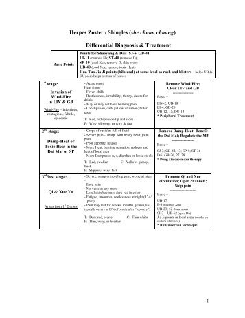 Herpes Zoster / Shingles (she chuan chuang ... - CatsTCMNotes