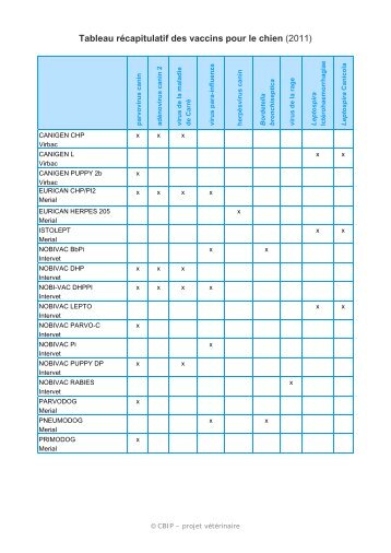 Tableau récapitulatif des vaccins pour le chien (2011)