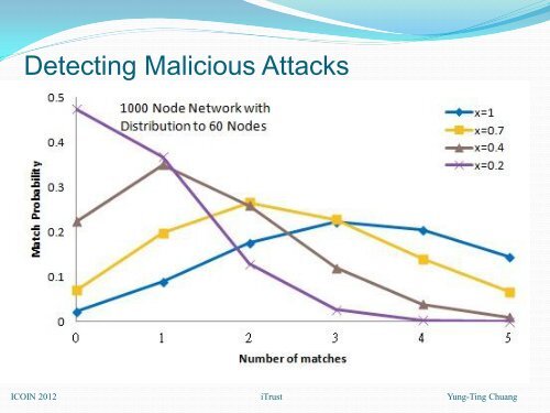 Detecting and Defending against Malicious Attacks in the iTrust ...