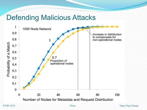 Detecting and Defending against Malicious Attacks in the iTrust ...