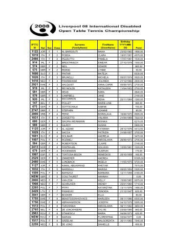 Competitors List - Liverpool Open 2008