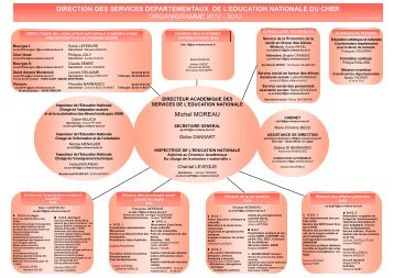 Organigramme de la direction des services départementaux