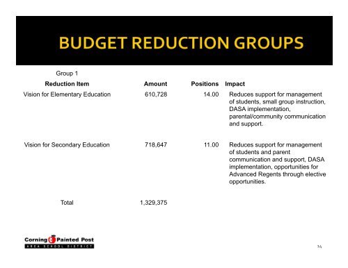 Budget Presentation - Corning - Painted Post School District