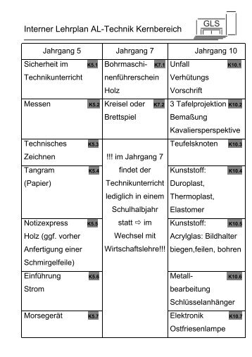 Technik - der Gesamtschule Leverkusen Schlebusch