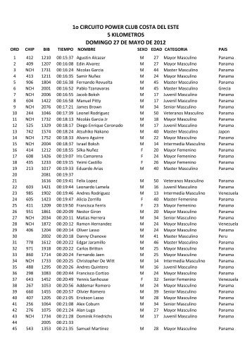 RESULTADOS POWERCLUB 1o CIRCUITO ... - Panama Runners