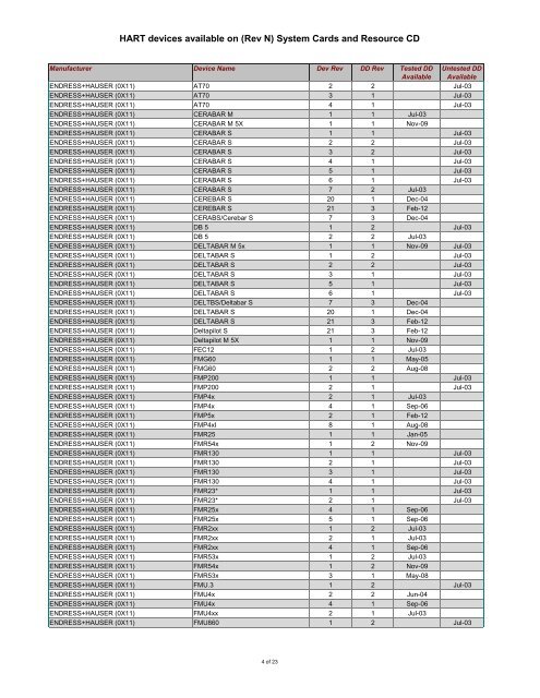 HART DD List - Tequipment.net