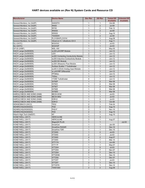 HART DD List - Tequipment.net