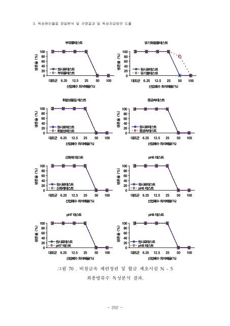 산업폐수 생태독성 원인물질 탐색 및 저감방안에 관한 연구 (II) 환 경 부