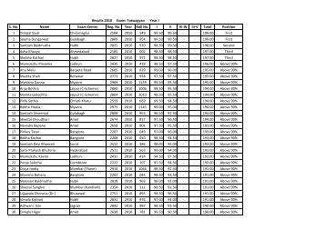 ABTMM Examination 2010 - Reslts (meritwise)