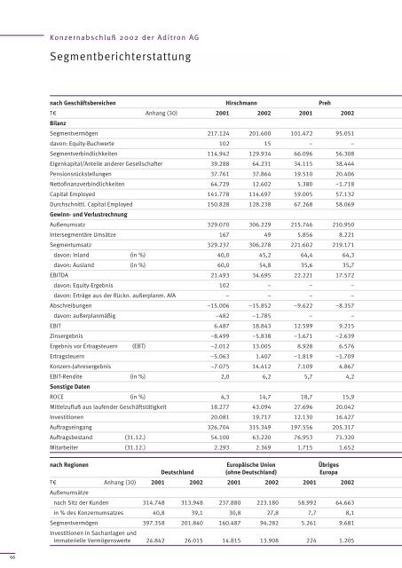 Geschäftsbericht 2002 Aditron AG - Rheinmetall AG