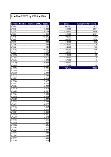 FOI Request - Class 4 Tests by VTS for 2008