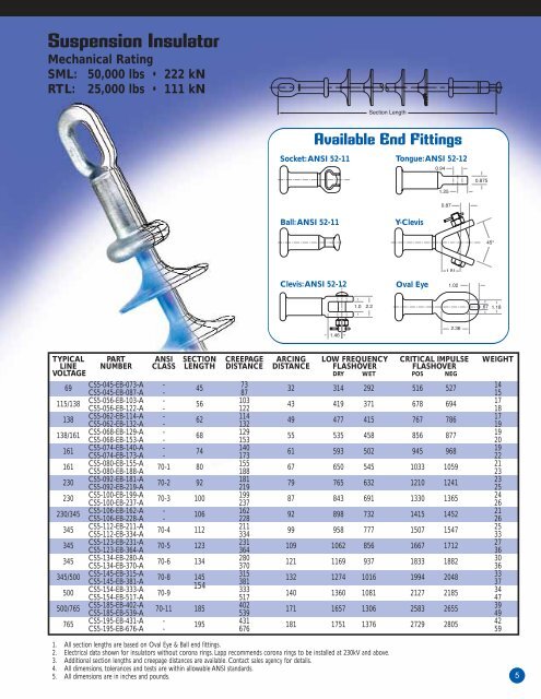 Composite Insulators - Lapp Insulators